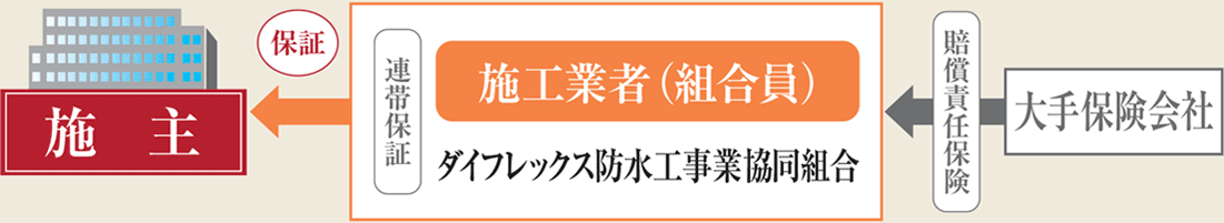 長期保証の仕組み